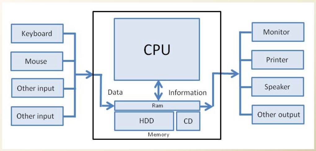 Input components. Input output. Схема Computer Architecture. Схематичное изображение процессора. CPU Central processing Unit.